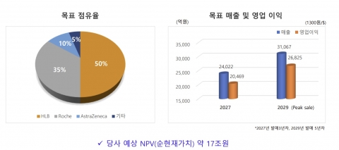 HLB 운명 가를 한 주···&quot;이르면 8월 美 시장 본격 진입&quot;