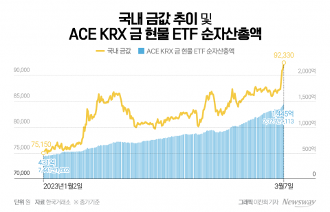 &quot;이제는 금에 투자할 때&quot;...치솟는 금 가격에 ETF '승승장구'