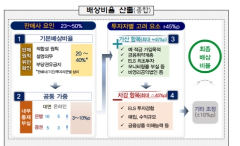 금감원, 홍콩H지수 ELS 분쟁조정안 발표···판매사 기본 배상 비율 최대 50%