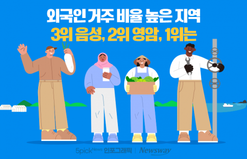 외국인 비율 높은 지역 3위 음성, 2위 영암, 1위는 '23.1%'의 이곳