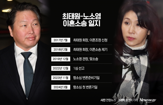 법정에서 대면한 최태원-노소영···이혼소송 항소심 내달 마무리