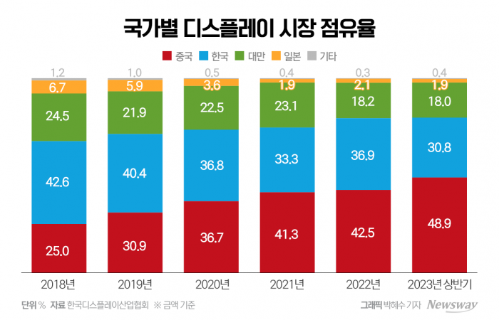 중국은 2021년 글로벌 시장 점유율 41.3%를 기록하며 한국(33.3%)을 추월한 이래 지난해까지 3년째 1위를 유지하고 있다. 그래픽=박혜수 기자