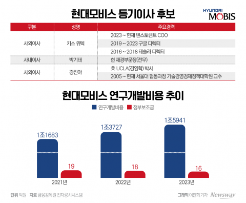 현대모비스, 사외이사에 빅테크 반도체 전문가 모셨다
