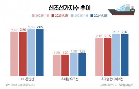 올해도 고공행진하는 신조선가···K-조선, 흑자 유지 전망