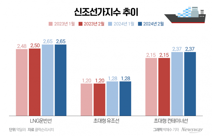 올해도 고공행진하는 신조선가···K-조선, 흑자 유지 전망 기사의 사진