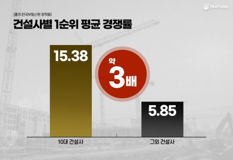 &quot;브랜드가 경쟁력&quot;···10대건설사 1순위 경쟁률 3배 높아