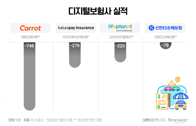 장기보험 도전장 내는 디지털보험사, 적자탈출 발판 될까