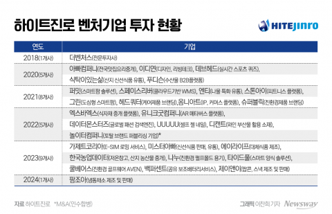 창립 100주년 하이트진로, '벤처기업' 지분 투자 나선 까닭