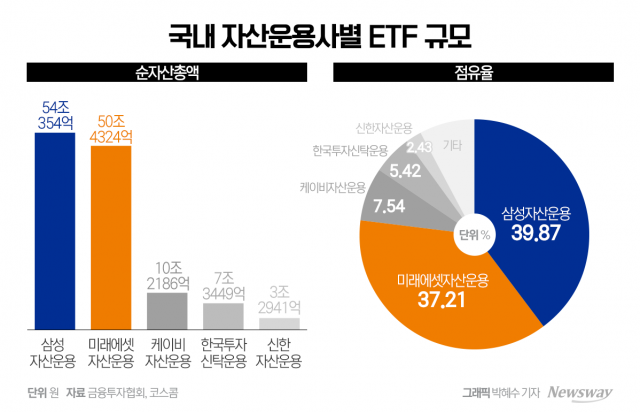 삼성운용 ETF 점유율 40%, 또 깨졌다