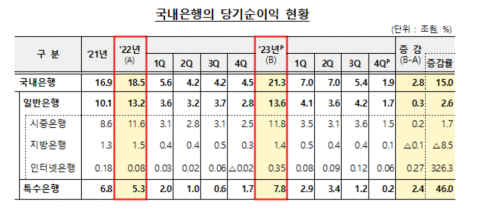 지난해 국내은행 당기순이익 21조3000억원···전년比 15%↑