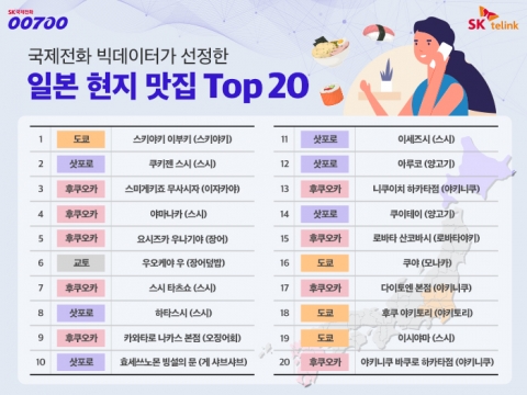 &quot;국제전화 이력으로 본 日 맛집 1위는···도쿄 스키야키 전문점&quot;