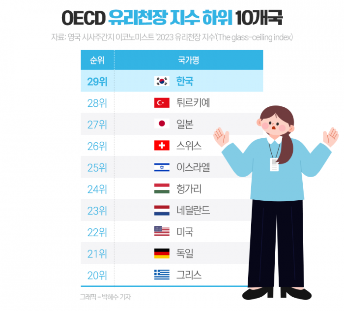 한국은 12년째 꼴찌인 OECD '유리천장 지수', 1위는 어디? 기사의 사진