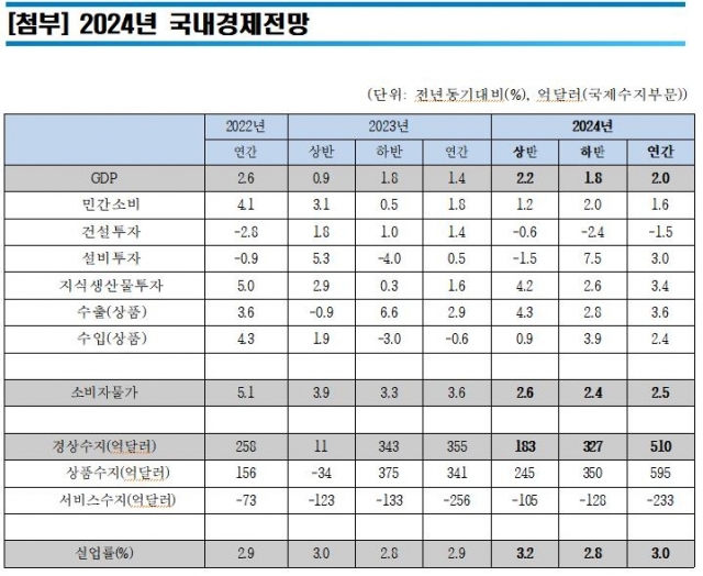한경연 "올해 한국 경제성장률 2% 전망"