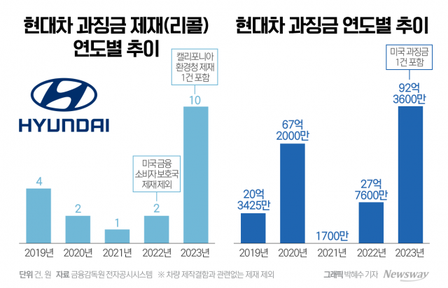 현대차, 작년 과징금 5년래 '최대'···품질경영은 '이상無'