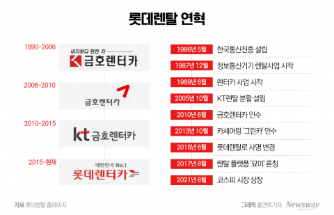 롯데렌탈, 금호·KT·롯데 '한 지붕 세 가족'···&quot;성골 아니면 살아남기 어려워&quot;