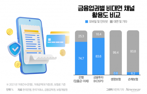 보험업계, 여전히 대면 판매 대세···디지털 전환 '잰걸음'