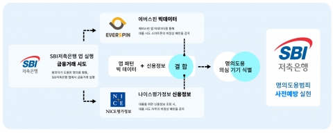 SBI저축은행, 에버스핀·나이스평가정보와 명의도용 예방 시스템 구축