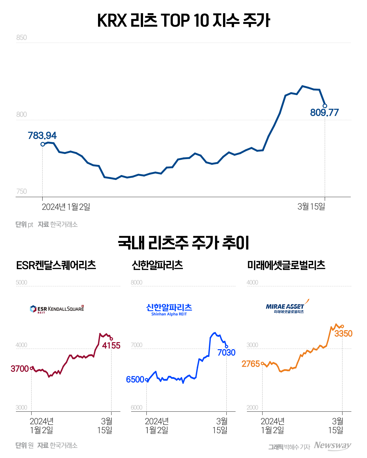 고개 드는 리츠주, 美 금리 인하·배당 기대감으로 투심 되찾는다 - 뉴스웨이