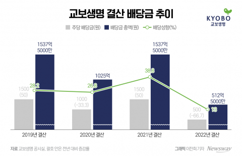 &quot;배당 늘려달라&quot; 교보생명에 들어온 주주제안