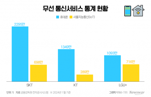 KT, 발끈한 이유 있었네···IoT 떼니 LGU+와 격차 확연