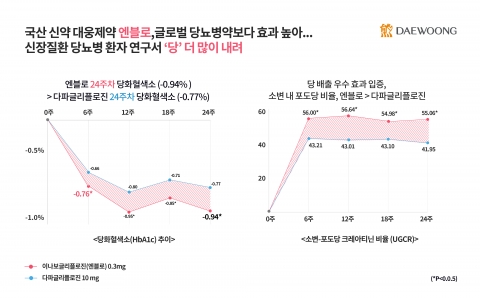 대웅제약 '엔블로' 신장질환 당뇨병 환자에 특효··· 글로벌 제약사 약 능가
