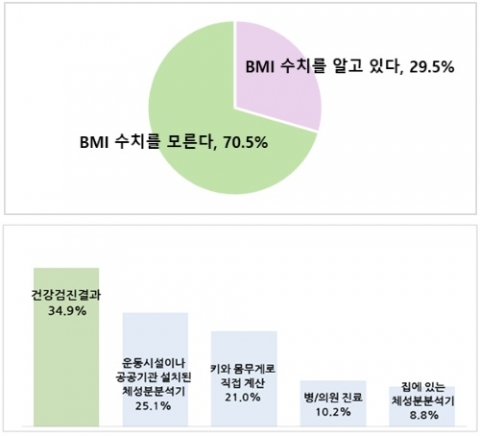 10명 중 7명 본인 'BMI' 몰라···'비만'인 사람도 70% 이상 인지 못해