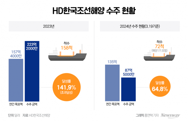 벌써 12조원···HD한국조선해양, 올 수주 목표액 65% 달성