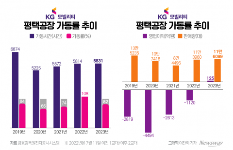 KG모빌리티, 흑자전환인데 공장 가동률은 26%p '뚝···왜?