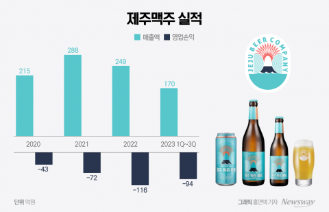 제주맥주 어쩌다···'상장 1호' 수제맥주, 팔렸다