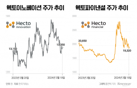 'STO 덕분에···' 조용히 웃는 헥토이노베이션