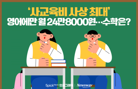'사교육비 사상 최대' 영어에만 월 24만8000원···수학은?