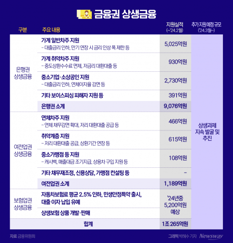 금융당국, 민생금융지원·상생금융 추진 '착착'···&quot;서민 부담 완화&quot;