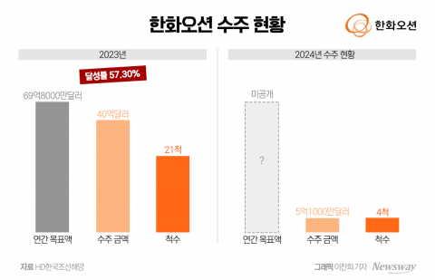 '한화' 간판 2년차···한화오션의 진짜 항해는 지금부터