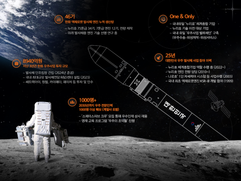 한화, '차세대발사체 사업자' 선정··· &quot;책임감으로 완수할 것&quot;