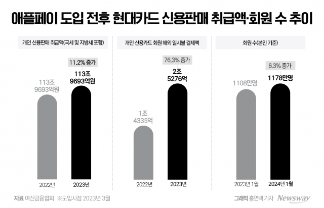 상륙 1년 애플페이, 현대카드의 '득과 실'