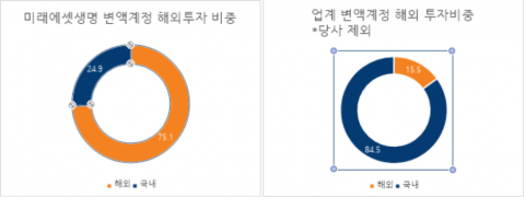 미래에셋생명, 변액보험 10년 이상 유지 시 비과세 혜택 제공