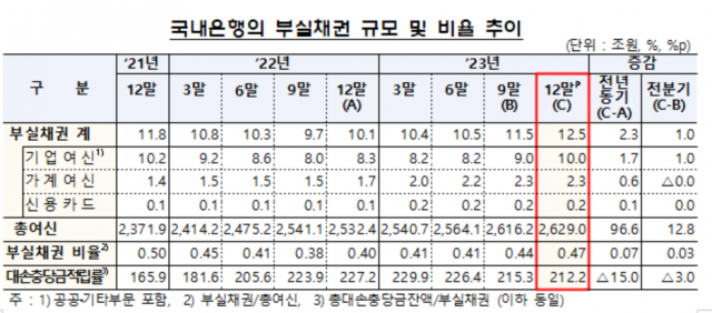 지난해 4분기 국내은행 부실채권 비율 0.47%···전년比 0.07%p ↑