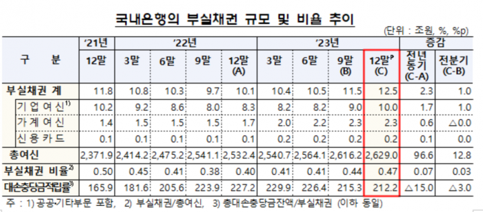 국내은행 부실채권 추이. 사진=금융감독원 제공