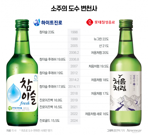 처음처럼 도수 낮춘 이유는? 건강, 원가 그리고 시장 변화