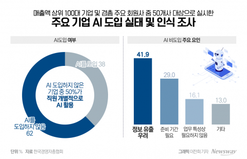 &quot;정보 유출 우려&quot;···기업 10곳 중 6곳, AI 도입 '신중'