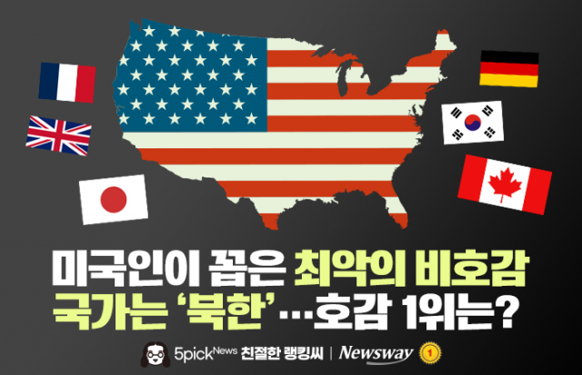 미국인이 꼽은 최악의 비호감 국가는 '북한'···호감 1위는?