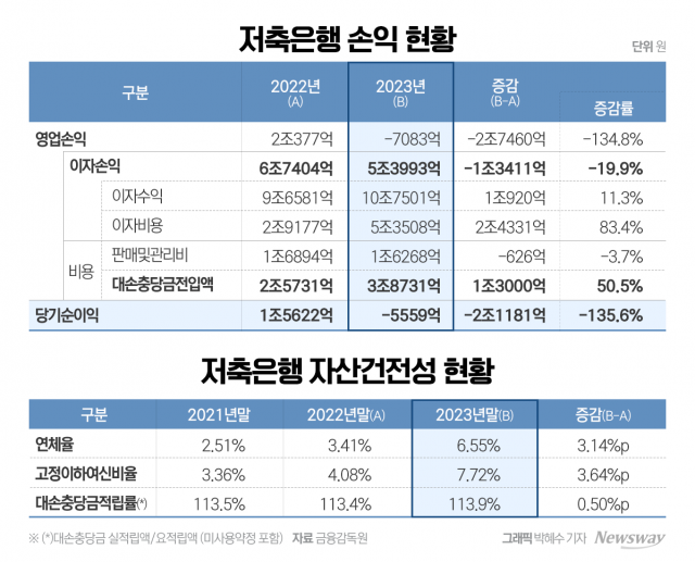 "부동산PF發 충격" 저축은행, 지난해 5559억원 순손실