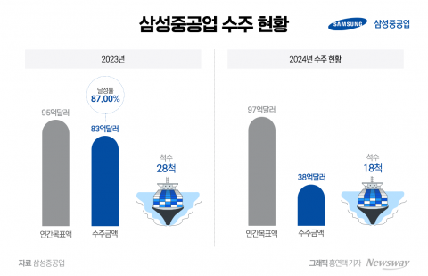 해상플랜트 강자 삼성중공업···중심에는 '친환경'
