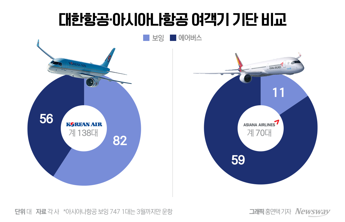 아시아나 합병 후 큰 그림...조원태 회장의 통큰 투자 - 뉴스웨이