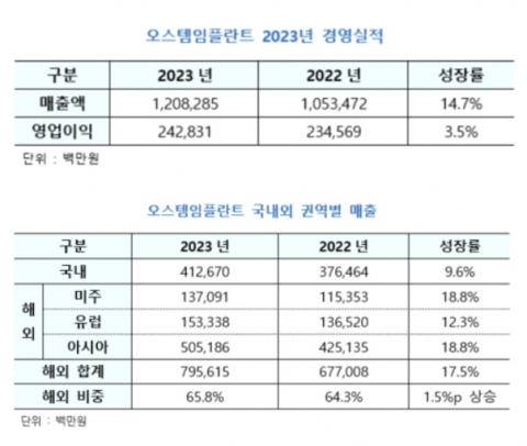 오스템임플란트, 작년에도 1조 매출 넘겼다···전년比 14.7% ↑