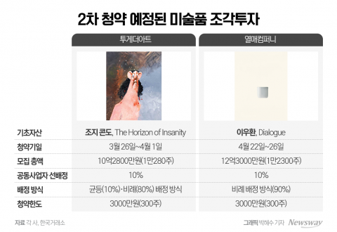 미술품 조각투자 국내외 유명작가 출격...'조지콘도 vs 이우환' 흥행여부 관심UP