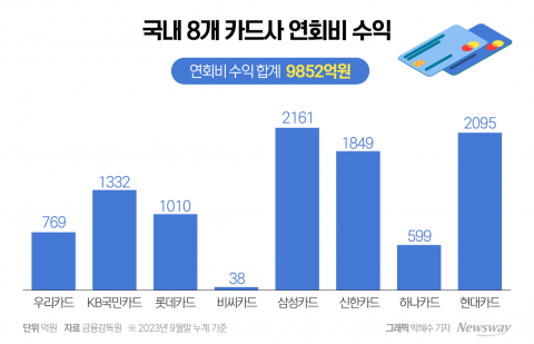 &quot;우량고객 모셔라&quot;···'프리미엄 카드' 강화 나선 카드업계