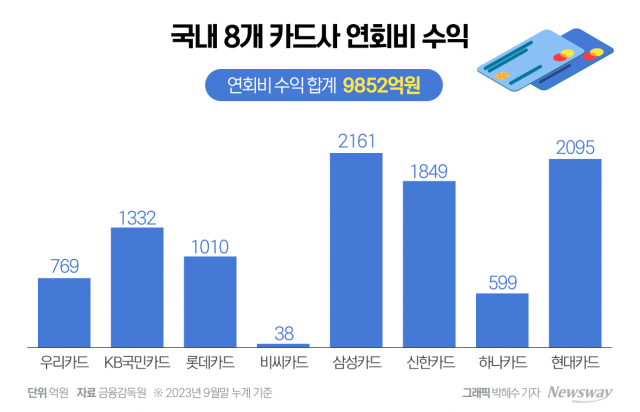 "우량고객 모셔라"···'프리미엄 카드' 강화 나선 카드업계