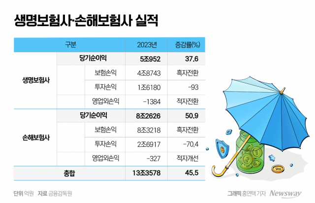 작년 보험사 당기순익 13조3천억원···전년比 45.5% 늘었다