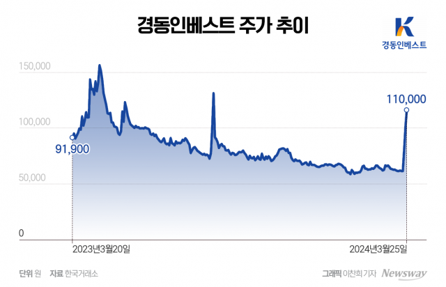 경동인베스트, 티타늄 광체 발견 소식에 주가 연일 강세